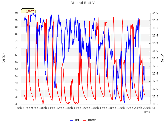 plot of RH and Batt V