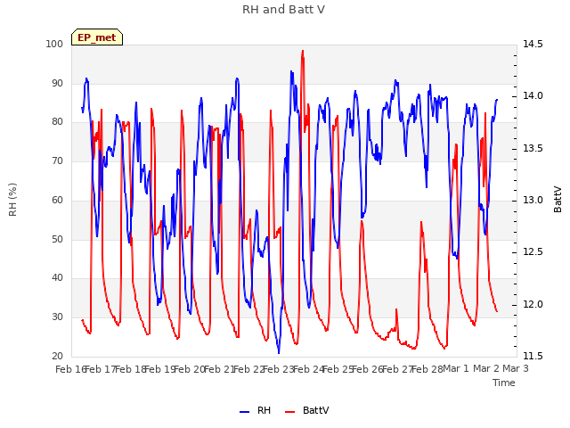 plot of RH and Batt V