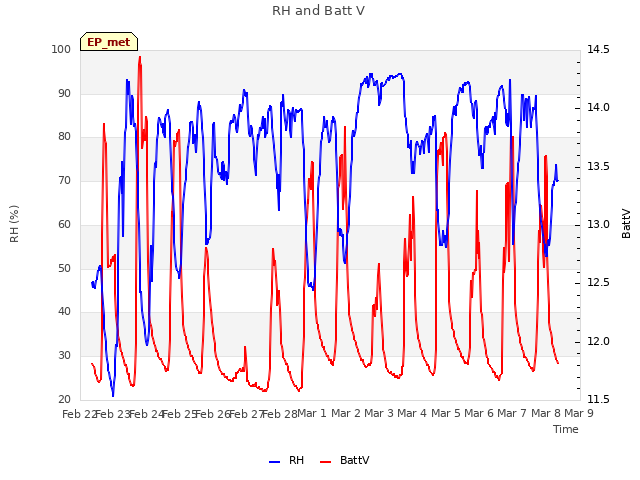 plot of RH and Batt V