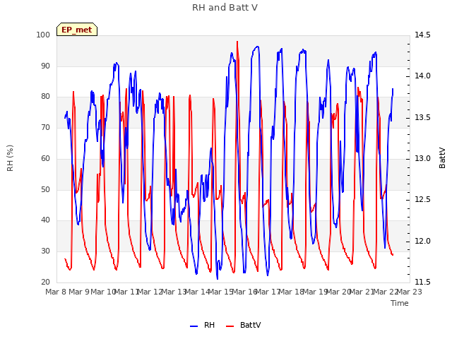 plot of RH and Batt V