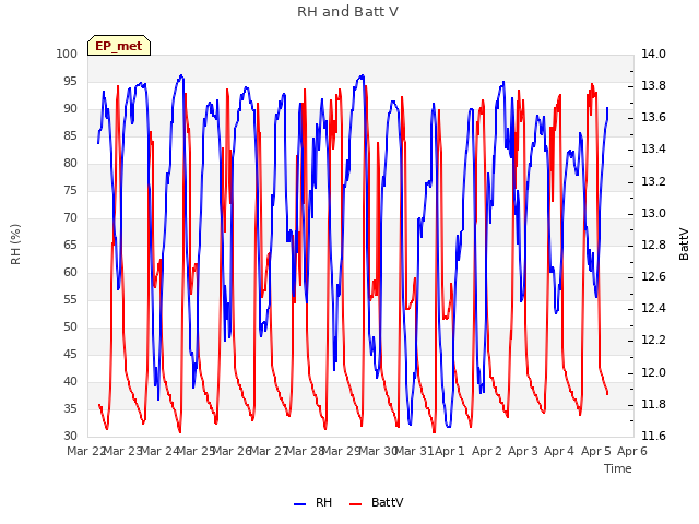 plot of RH and Batt V