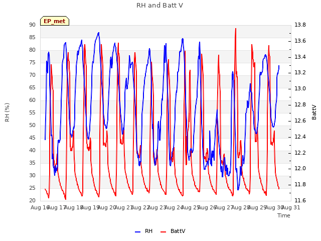 plot of RH and Batt V