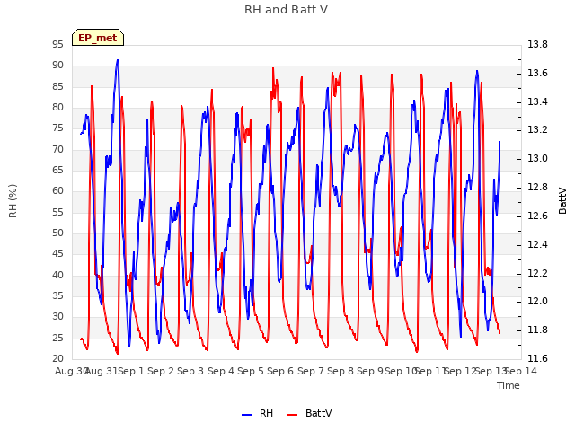 plot of RH and Batt V