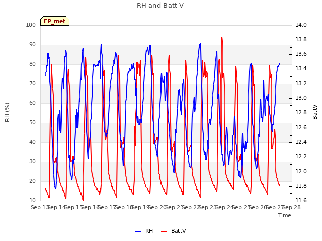 plot of RH and Batt V