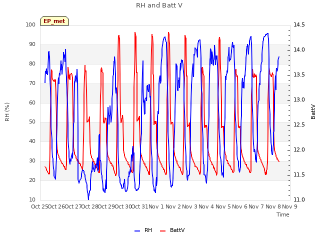 plot of RH and Batt V
