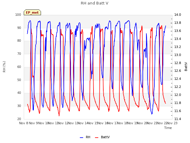 plot of RH and Batt V