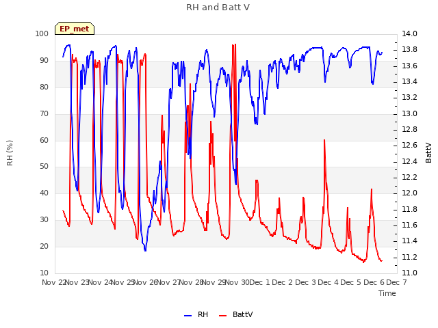 plot of RH and Batt V