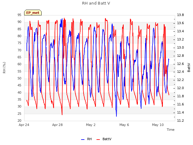 Explore the graph:RH and Batt V in a new window