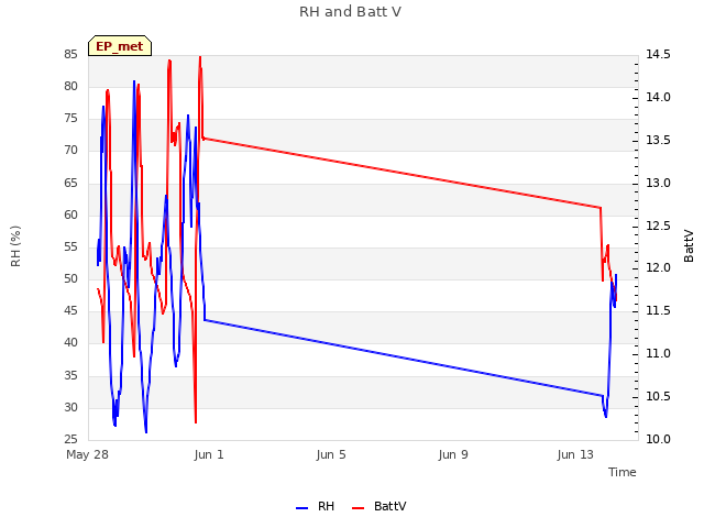 Explore the graph:RH and Batt V in a new window