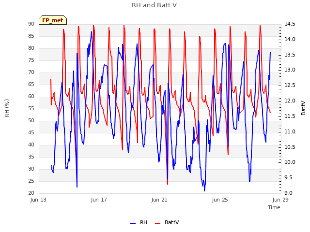 Explore the graph:RH and Batt V in a new window
