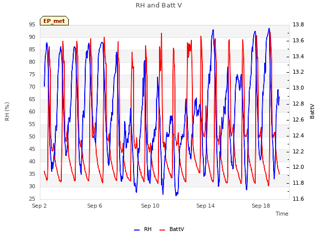Explore the graph:RH and Batt V in a new window