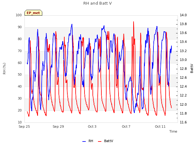 Explore the graph:RH and Batt V in a new window