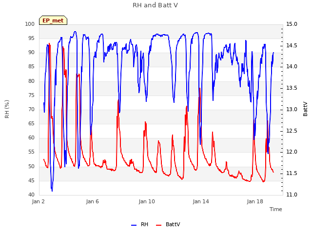 Explore the graph:RH and Batt V in a new window
