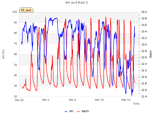 Explore the graph:RH and Batt V in a new window