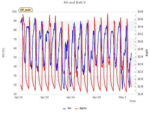 Explore the graph:RH and Batt V in a new window
