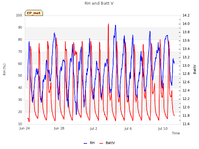 Explore the graph:RH and Batt V in a new window