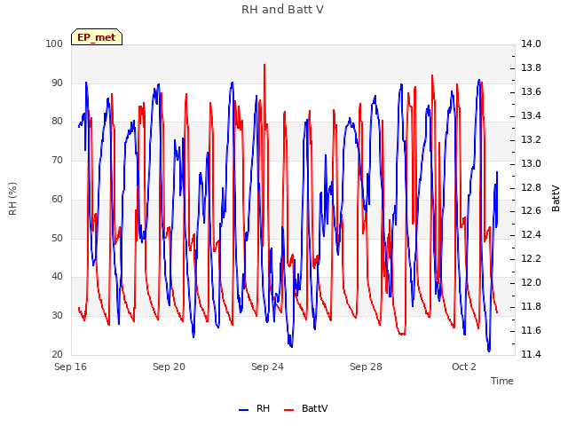 Explore the graph:RH and Batt V in a new window