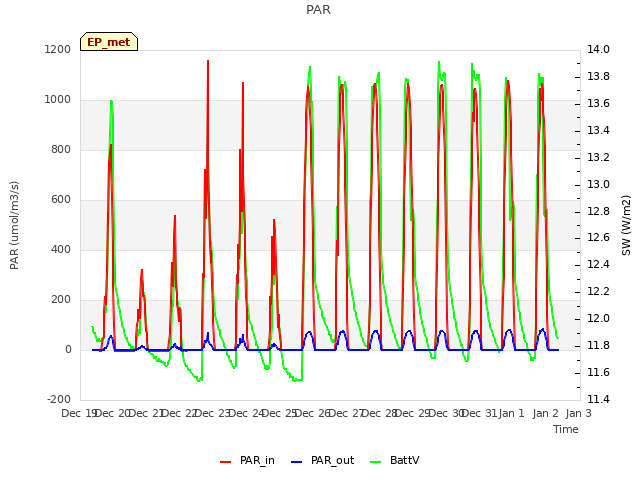 plot of PAR