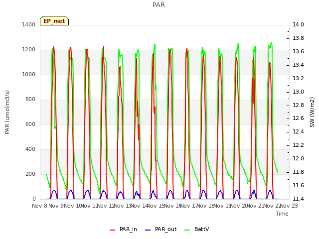 plot of PAR
