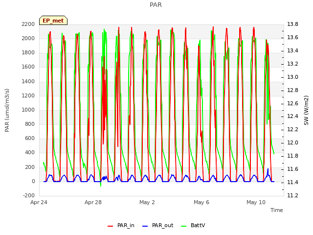 Explore the graph:PAR in a new window