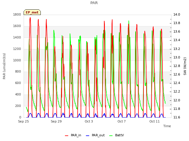 Explore the graph:PAR in a new window