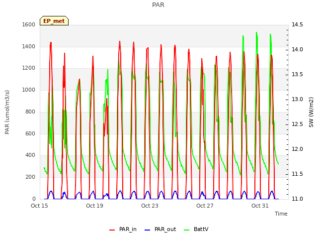 Explore the graph:PAR in a new window