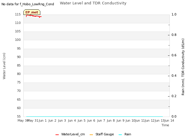 plot of Water Level and TDR Conductivity