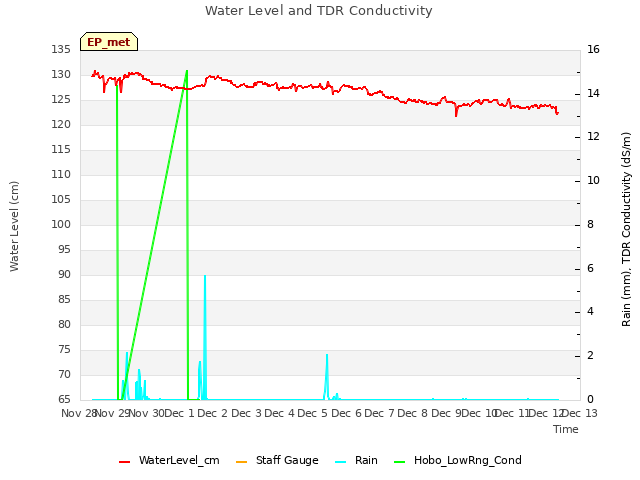 plot of Water Level and TDR Conductivity