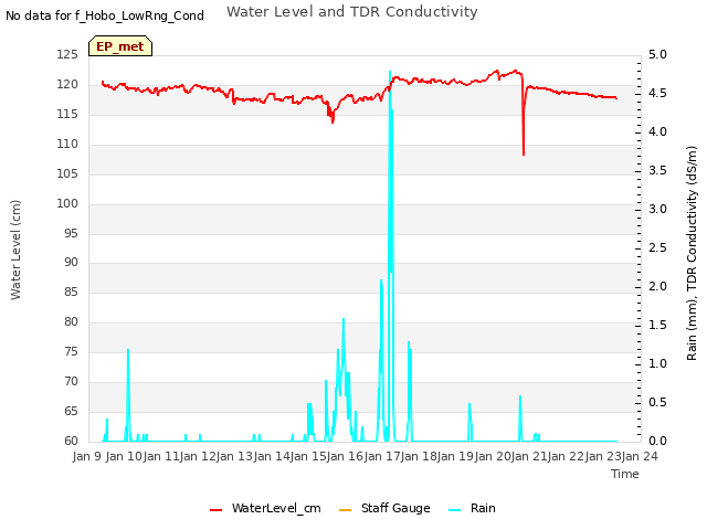 plot of Water Level and TDR Conductivity