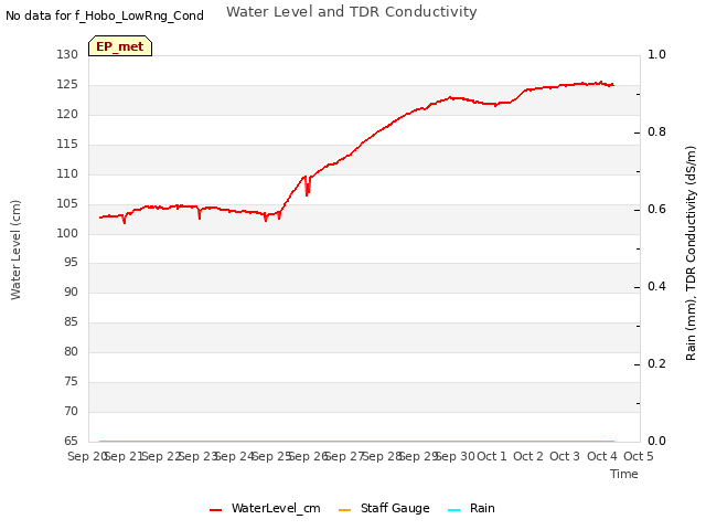 plot of Water Level and TDR Conductivity