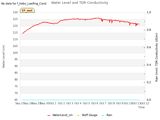 plot of Water Level and TDR Conductivity