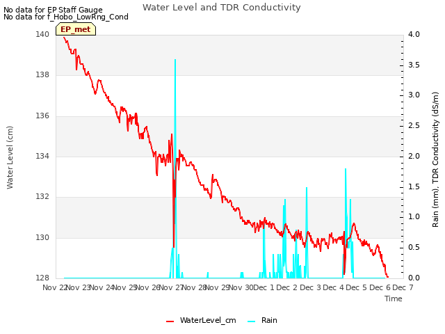 plot of Water Level and TDR Conductivity
