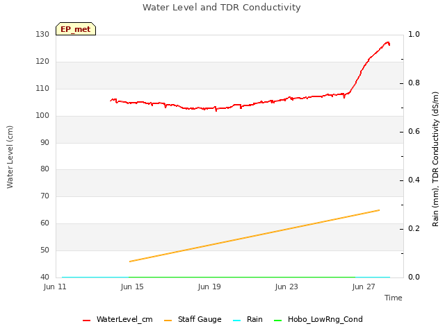 Explore the graph:Water Level and TDR Conductivity in a new window
