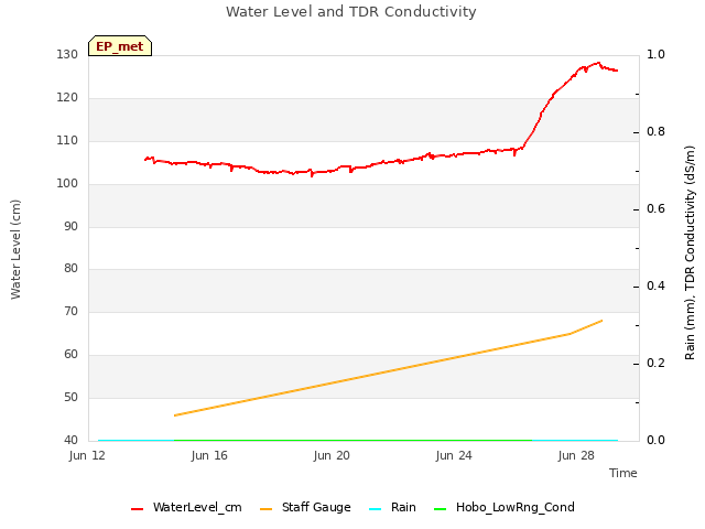 Explore the graph:Water Level and TDR Conductivity in a new window