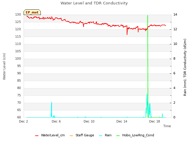 Explore the graph:Water Level and TDR Conductivity in a new window
