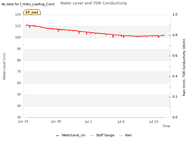 Explore the graph:Water Level and TDR Conductivity in a new window