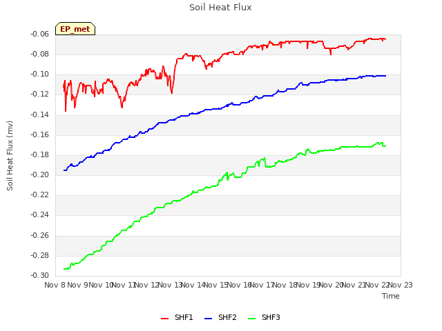 plot of Soil Heat Flux