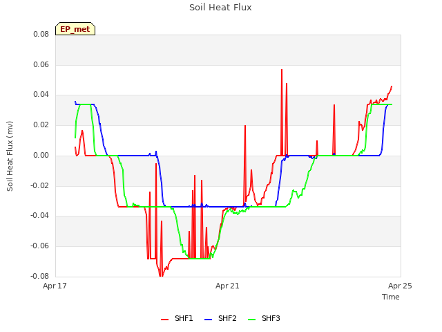 Explore the graph:Soil Heat Flux in a new window