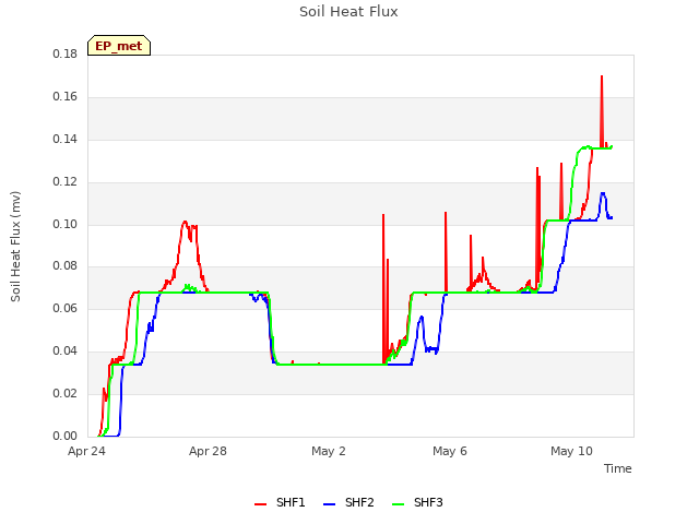Explore the graph:Soil Heat Flux in a new window