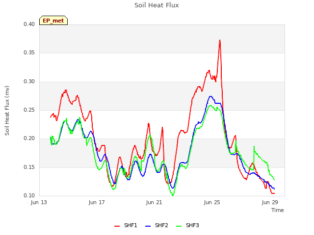 Explore the graph:Soil Heat Flux in a new window