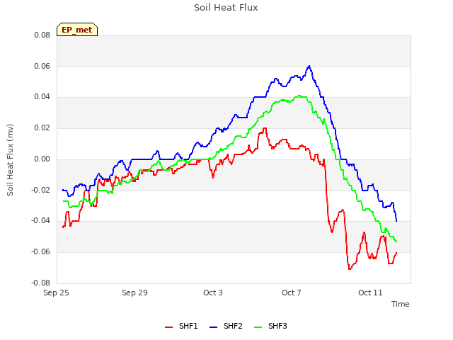 Explore the graph:Soil Heat Flux in a new window