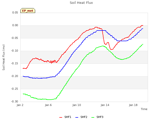 Explore the graph:Soil Heat Flux in a new window