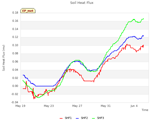 Explore the graph:Soil Heat Flux in a new window