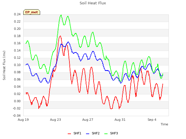 Explore the graph:Soil Heat Flux in a new window