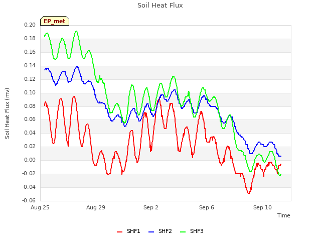 Explore the graph:Soil Heat Flux in a new window