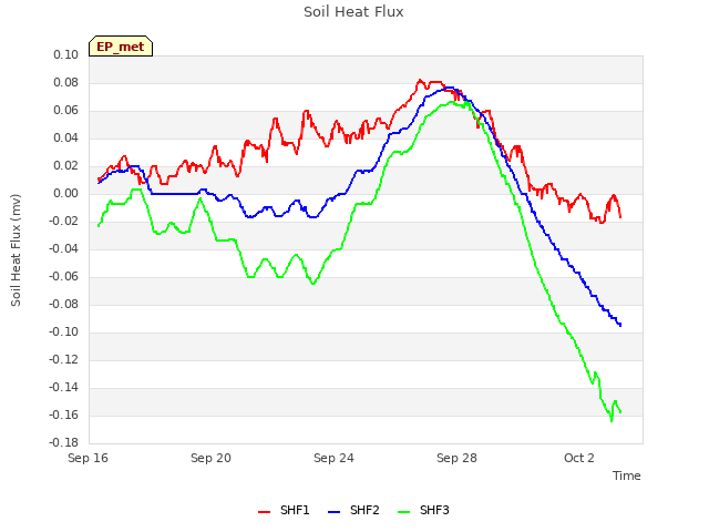 Explore the graph:Soil Heat Flux in a new window