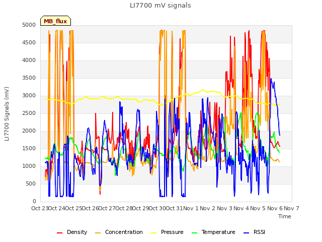 plot of LI7700 mV signals