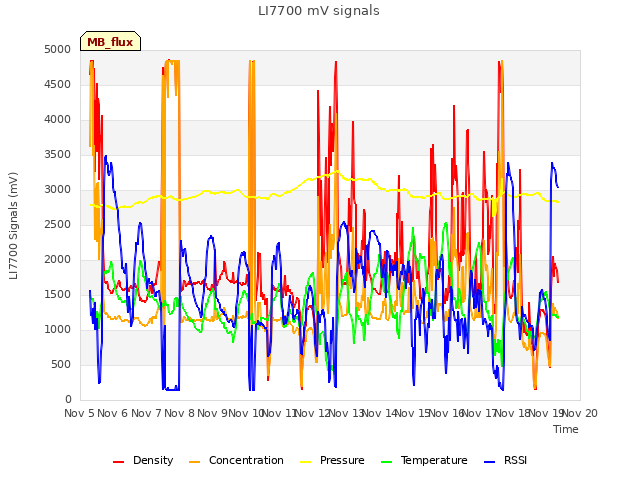plot of LI7700 mV signals