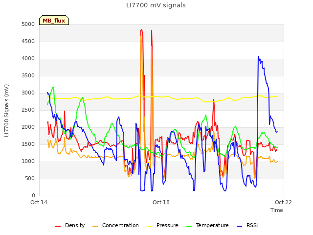 Explore the graph:LI7700 mV signals in a new window