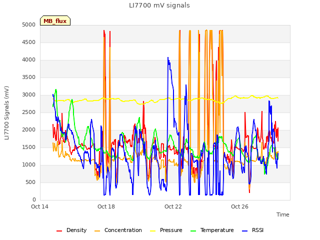 Explore the graph:LI7700 mV signals in a new window
